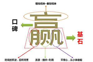 漢字商標，以文化內涵體現商業價值